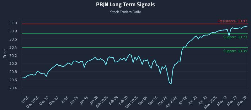 PBJN Long Term Analysis for May 31 2026 PBJN Long Term Analysis for May 31 2026