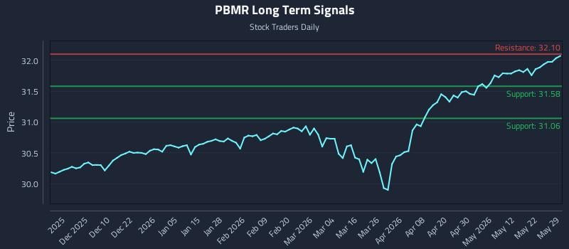 PBMR Long Term Analysis for May 31 2026
