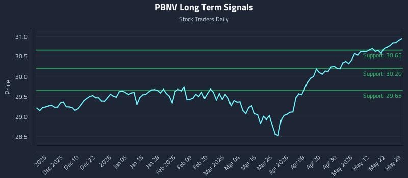 PBNV Long Term Analysis for May 31 2026 PBNV Long Term Analysis for May 31 2026