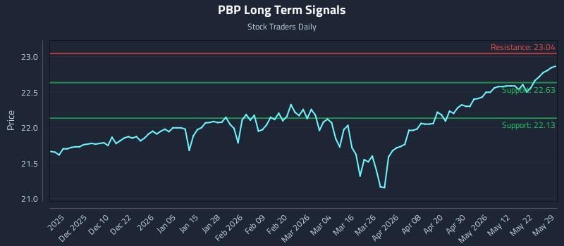 PBP Long Term Analysis for May 31 2026 PBP Long Term Analysis for May 31 2026
