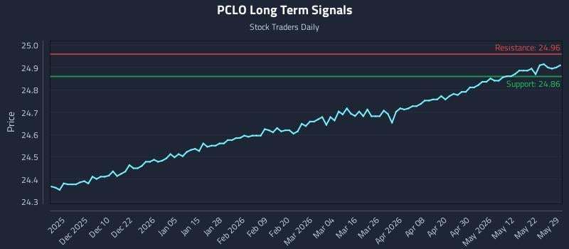 PCLO Long Term Analysis for May 31 2026 PCLO Long Term Analysis for May 31 2026