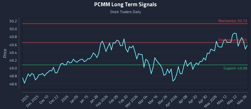 PCMM Long Term Analysis for May 31 2026 PCMM Long Term Analysis for May 31 2026