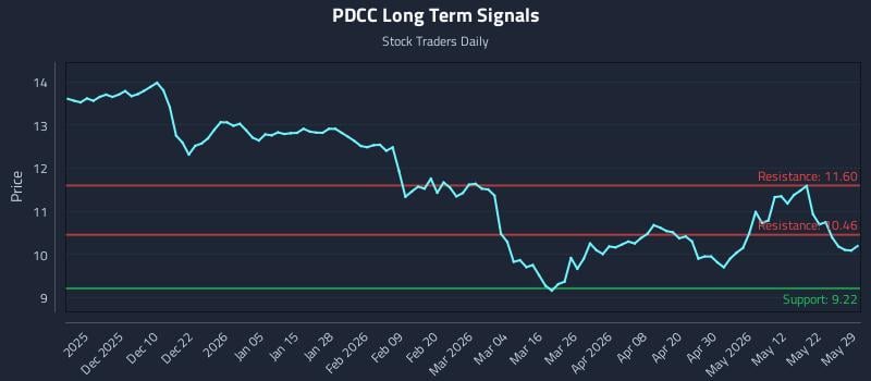PDCC Long Term Analysis for May 31 2026