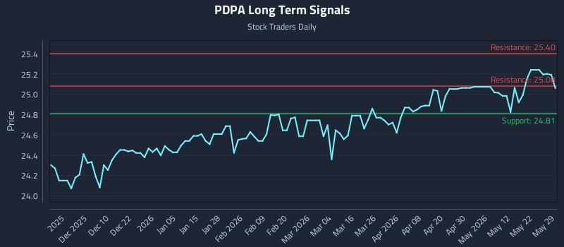 PDPA Long Term Analysis for May 31 2026