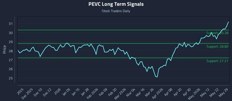 PEVC Long Term Analysis for May 31 2026 PEVC Long Term Analysis for May 31 2026
