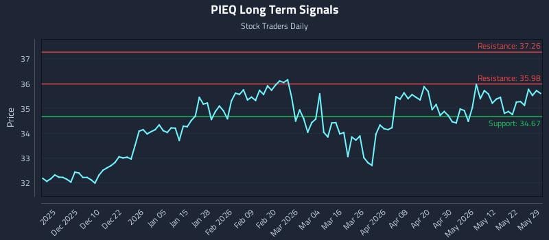 PIEQ Long Term Analysis for May 31 2026 PIEQ Long Term Analysis for May 31 2026