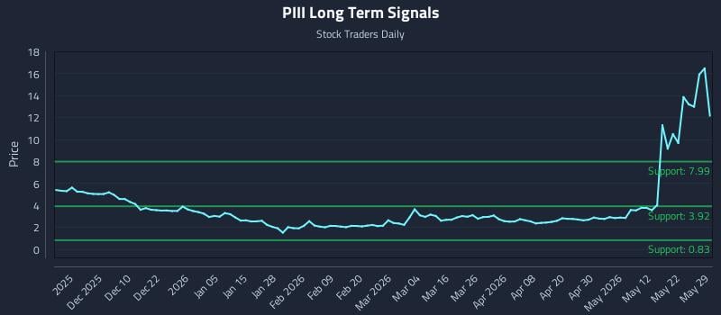 PIII Long Term Analysis for May 31 2026 PIII Long Term Analysis for May 31 2026