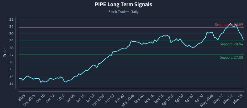 PIPE Long Term Analysis for May 31 2026 PIPE Long Term Analysis for May 31 2026