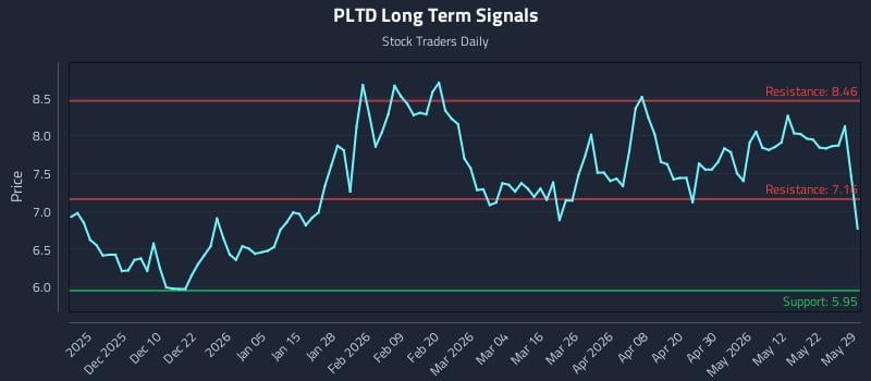 PLTD Long Term Analysis for May 31 2026 PLTD Long Term Analysis for May 31 2026