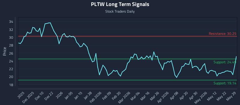 PLTW Long Term Analysis for May 31 2026 PLTW Long Term Analysis for May 31 2026