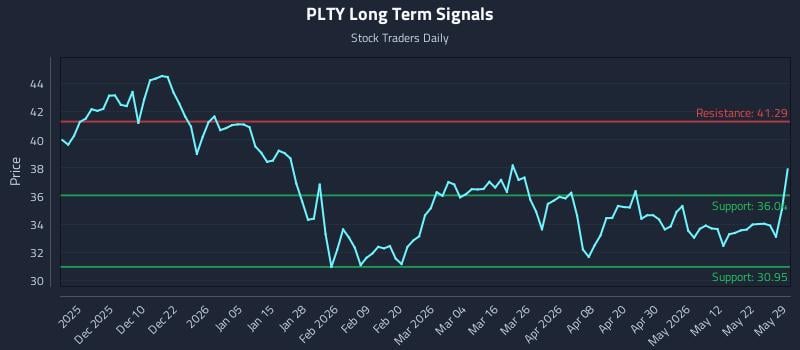 PLTY Long Term Analysis for May 31 2026 PLTY Long Term Analysis for May 31 2026