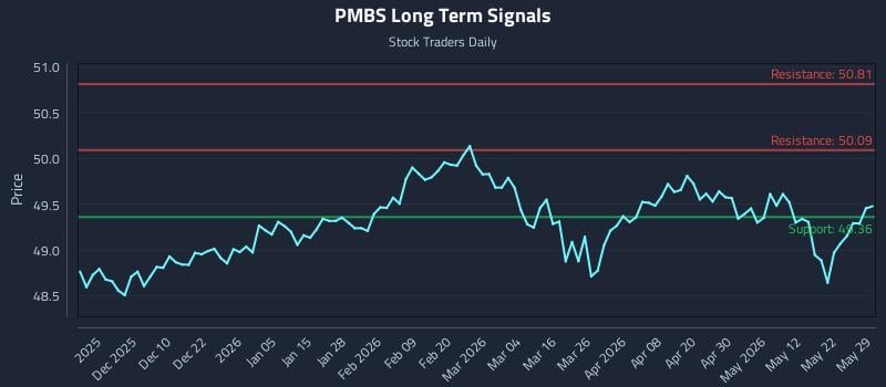 PMBS Long Term Analysis for May 31 2026 PMBS Long Term Analysis for May 31 2026