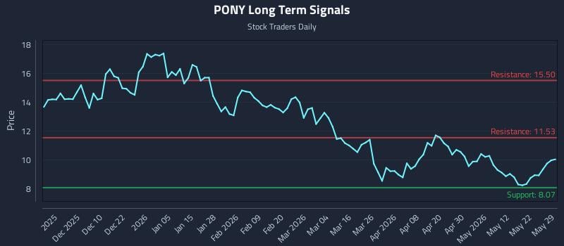 PONY Long Term Analysis for May 31 2026 PONY Long Term Analysis for May 31 2026