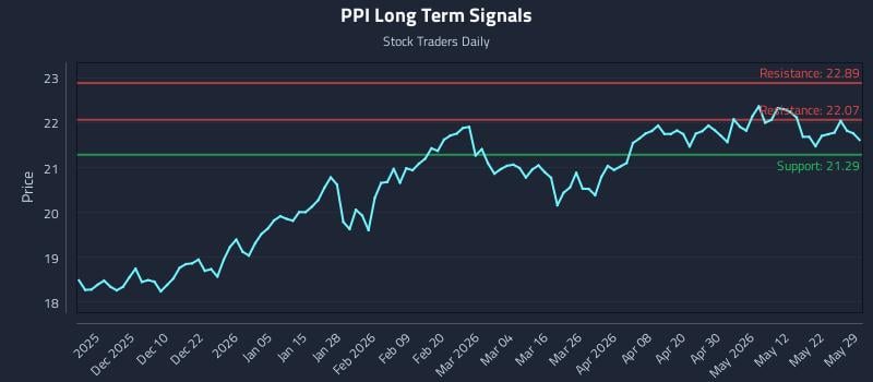 PPI Long Term Analysis for May 31 2026 PPI Long Term Analysis for May 31 2026