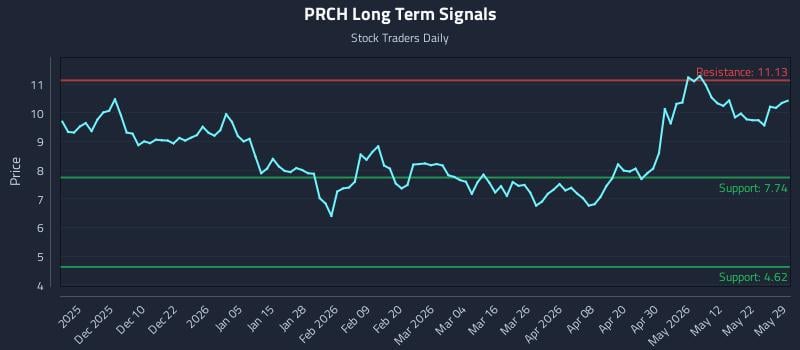 PRCH Long Term Analysis for May 31 2026 PRCH Long Term Analysis for May 31 2026
