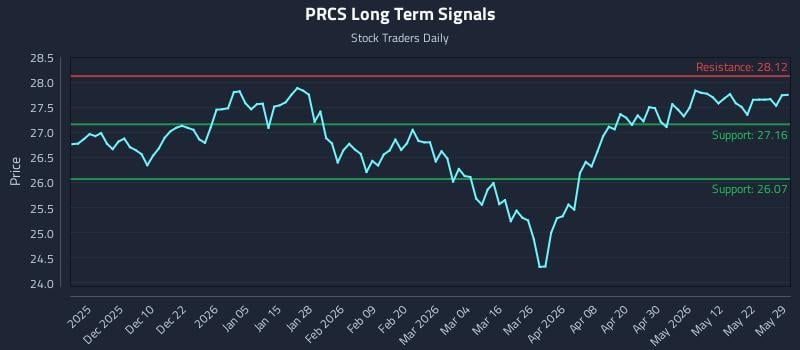 PRCS Long Term Analysis for May 31 2026 PRCS Long Term Analysis for May 31 2026