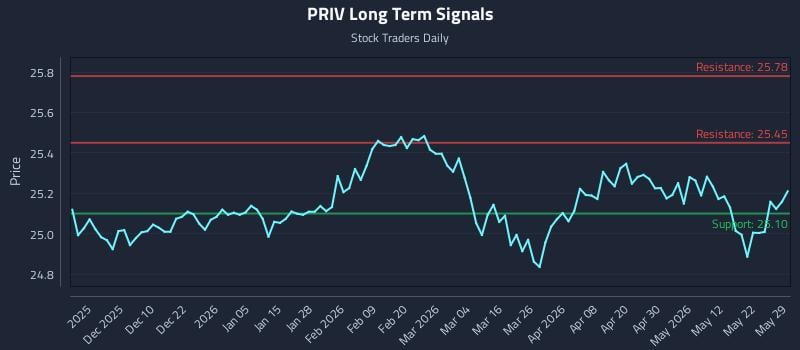 PRIV Long Term Analysis for May 31 2026 PRIV Long Term Analysis for May 31 2026
