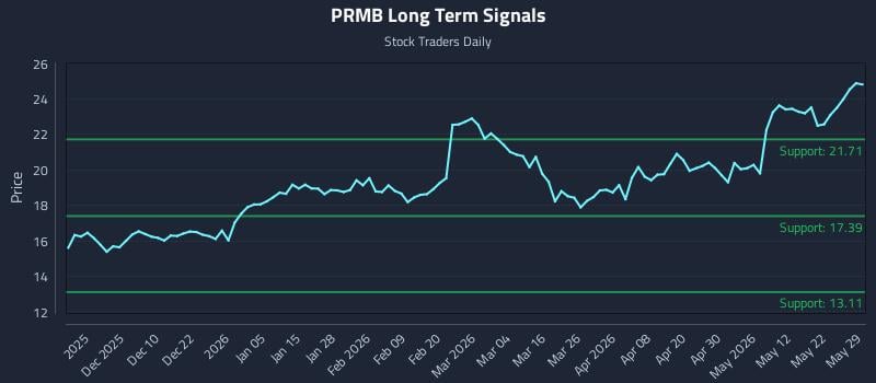 PRMB Long Term Analysis for May 31 2026 PRMB Long Term Analysis for May 31 2026