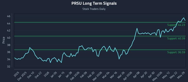 PRSU Long Term Analysis for May 31 2026 PRSU Long Term Analysis for May 31 2026