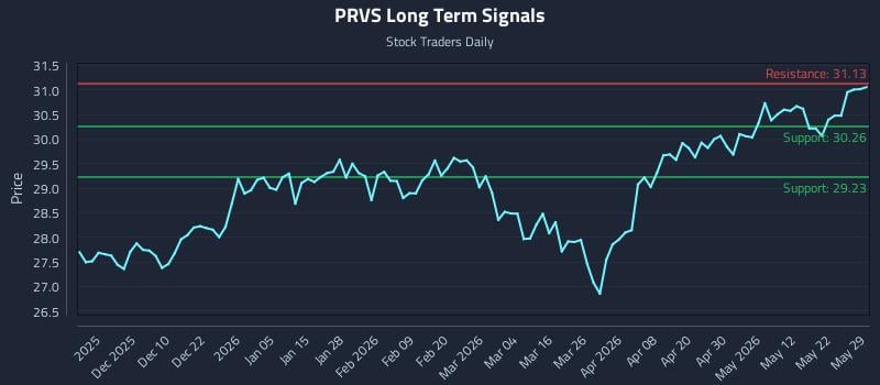 PRVS Long Term Analysis for May 31 2026 PRVS Long Term Analysis for May 31 2026