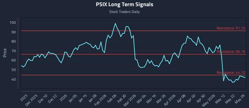 PSIX Long Term Analysis for May 31 2026 PSIX Long Term Analysis for May 31 2026