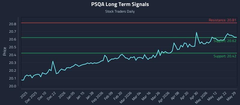 PSQA Long Term Analysis for May 31 2026