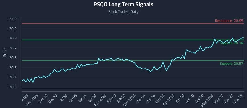 PSQO Long Term Analysis for May 31 2026 PSQO Long Term Analysis for May 31 2026
