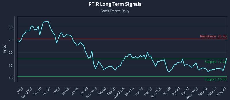 PTIR Long Term Analysis for May 31 2026 PTIR Long Term Analysis for May 31 2026