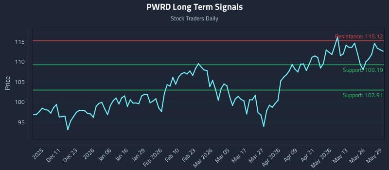 PWRD Long Term Analysis for June 1 2026 PWRD Long Term Analysis for June 1 2026