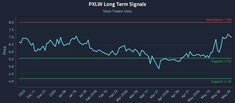 PXLW Long Term Analysis for June 1 2026 PXLW Long Term Analysis for June 1 2026