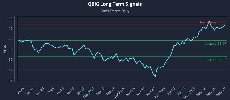 QBIG Long Term Analysis for June 1 2026 QBIG Long Term Analysis for June 1 2026