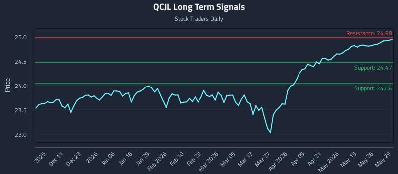 QCJL Long Term Analysis for June 1 2026 QCJL Long Term Analysis for June 1 2026