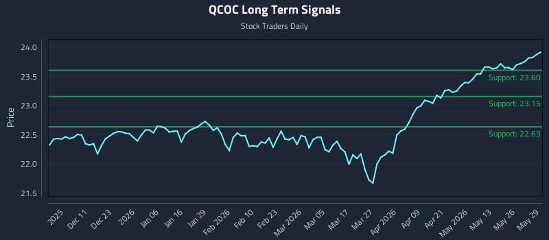 QCOC Long Term Analysis for June 1 2026 QCOC Long Term Analysis for June 1 2026