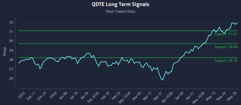 QDTE Long Term Analysis for June 1 2026 QDTE Long Term Analysis for June 1 2026