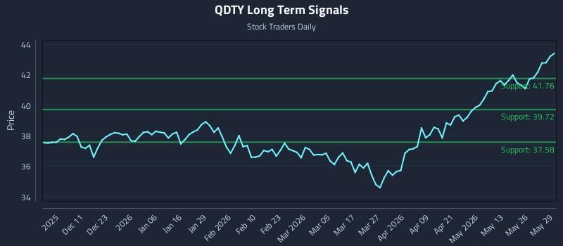 QDTY Long Term Analysis for June 1 2026 QDTY Long Term Analysis for June 1 2026