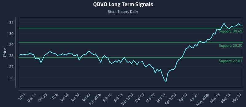 QDVO Long Term Analysis for June 1 2026 QDVO Long Term Analysis for June 1 2026