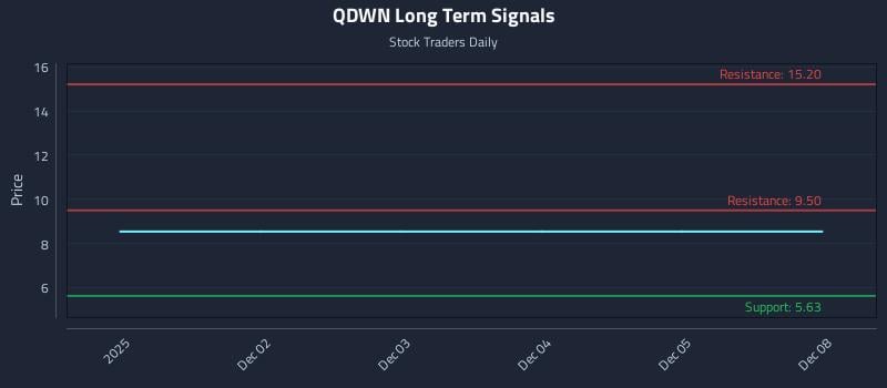 QDWN Long Term Analysis for June 1 2026 QDWN Long Term Analysis for June 1 2026