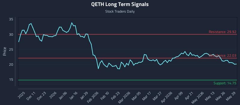 QETH Long Term Analysis for June 1 2026 QETH Long Term Analysis for June 1 2026