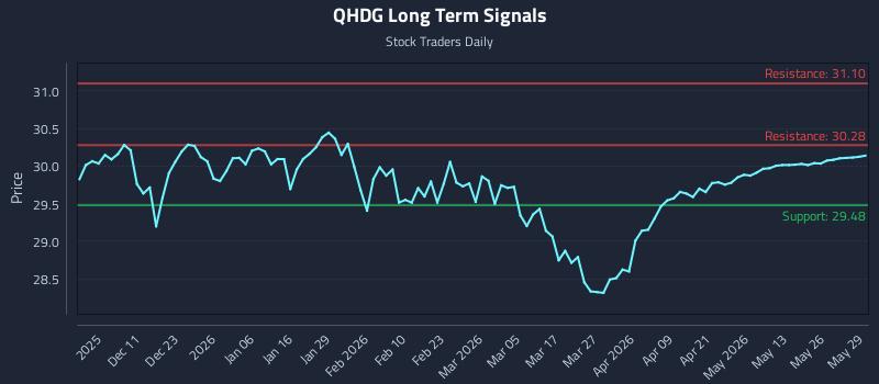 QHDG Long Term Analysis for June 1 2026