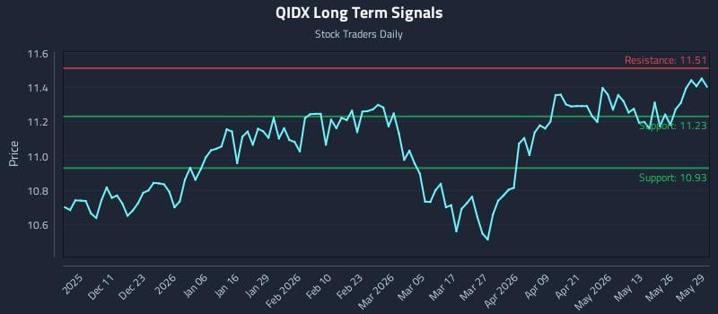 QIDX Long Term Analysis for June 1 2026 QIDX Long Term Analysis for June 1 2026