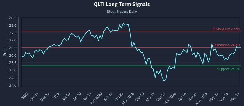 QLTI Long Term Analysis for June 1 2026 QLTI Long Term Analysis for June 1 2026