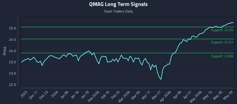 QMAG Long Term Analysis for June 1 2026