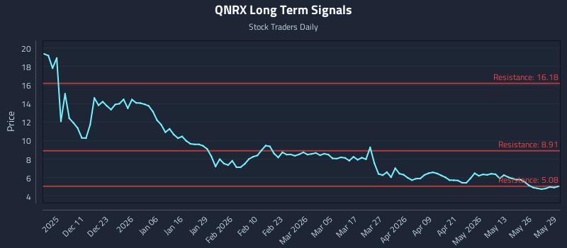QNRX Long Term Analysis for June 1 2026