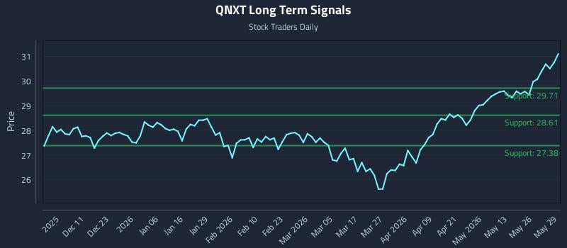 QNXT Long Term Analysis for June 1 2026 QNXT Long Term Analysis for June 1 2026