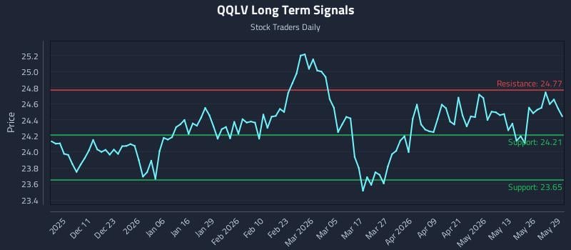 QQLV Long Term Analysis for June 1 2026 QQLV Long Term Analysis for June 1 2026