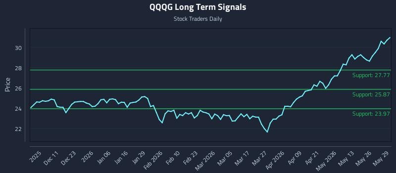 QQQG Long Term Analysis for June 1 2026 QQQG Long Term Analysis for June 1 2026