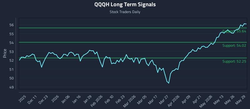 QQQH Long Term Analysis for June 1 2026 QQQH Long Term Analysis for June 1 2026