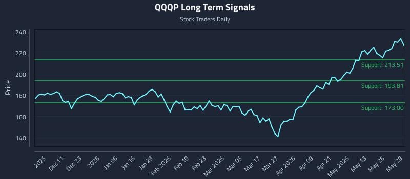 QQQP Long Term Analysis for June 1 2026 QQQP Long Term Analysis for June 1 2026