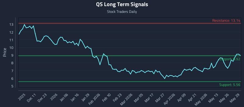 QS Long Term Analysis for June 1 2026 QS Long Term Analysis for June 1 2026