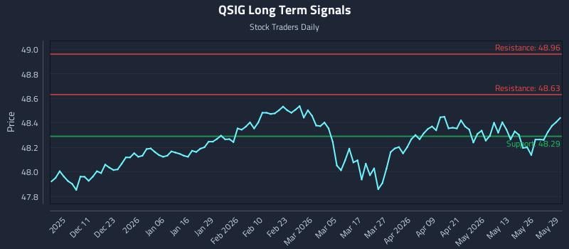 QSIG Long Term Analysis for June 1 2026 QSIG Long Term Analysis for June 1 2026